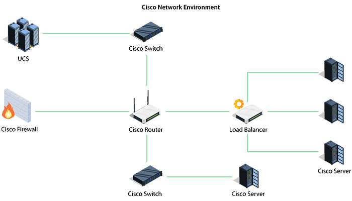 cisco management