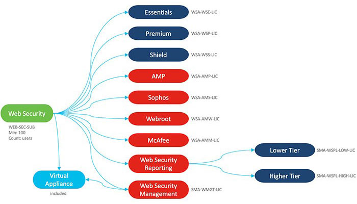 لایسنس دستگاهWSA (Cisco Secure Web Appliance)