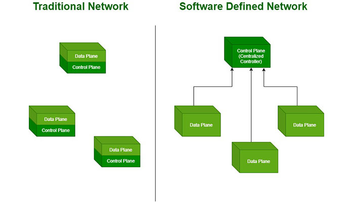 شبکه های مبتنی بر نرم افزار (SDN)