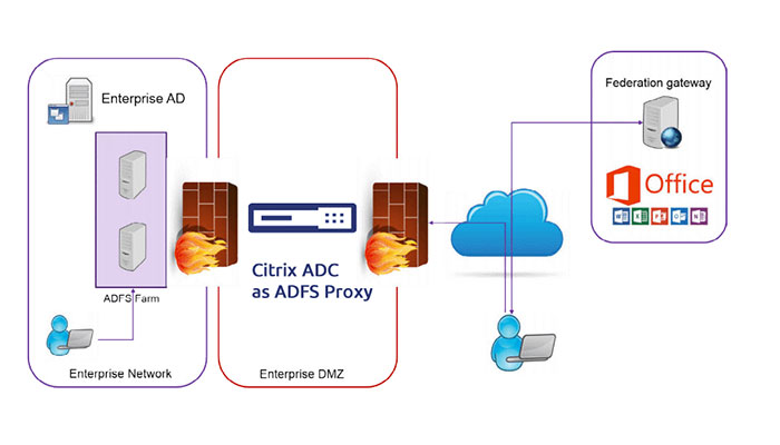 نرم افزار Citrix ADC