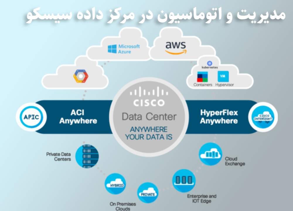 مدیریت و اتوماسیون در مرکز داده سیسکو