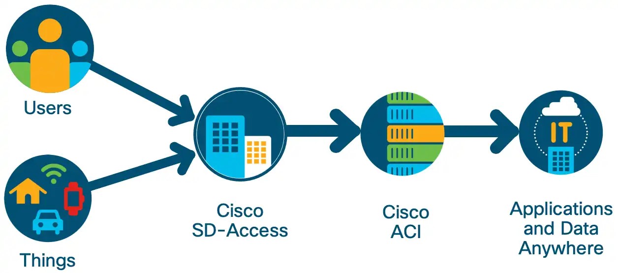 Overlay در SD-Access