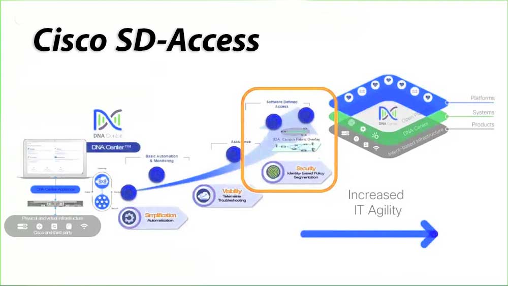 Cisco SD-Access چیست؟