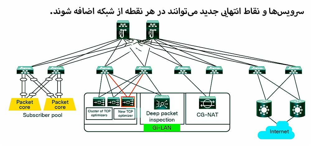 تمایز بین مدل‌های مختلف Cisco Nexus Switches