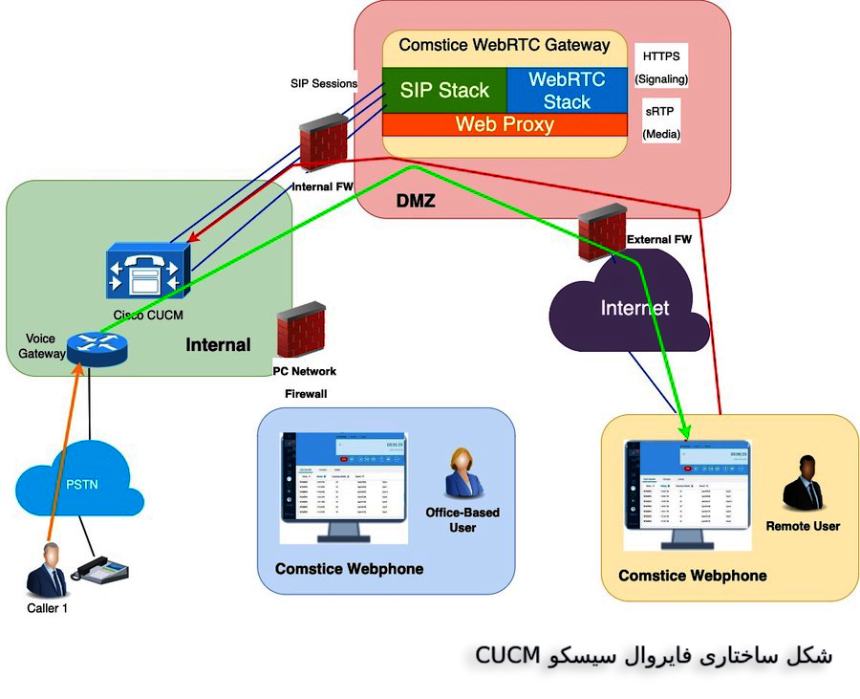 فایروال سیسکو CUCM