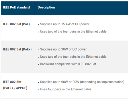 استانداردهای PoE